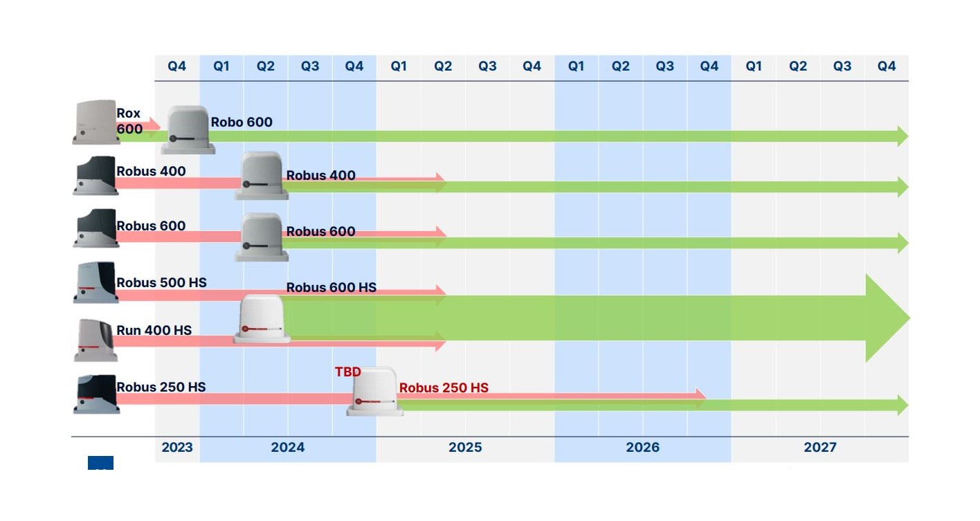 Noua generatie de automatizari NICE ROBUS / ROBO 2024